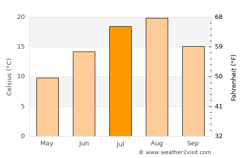 Otaru average temperature in July