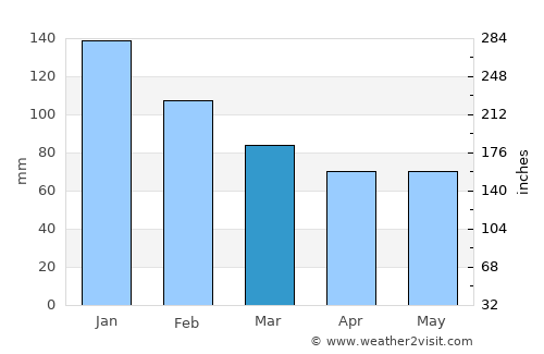 Otaru average rain in March