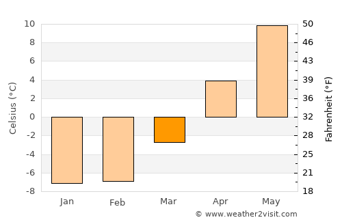Otaru average temperature in March