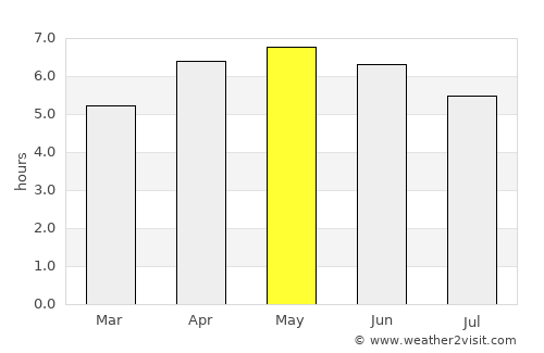 Otaru average rain in May