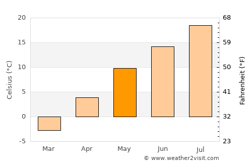 Otaru average temperature in May