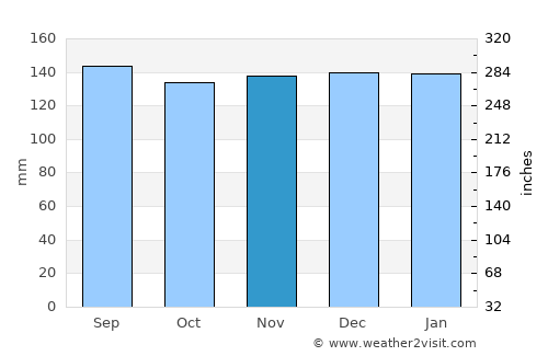 Otaru average rain in November