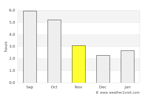 Otaru average rain in November