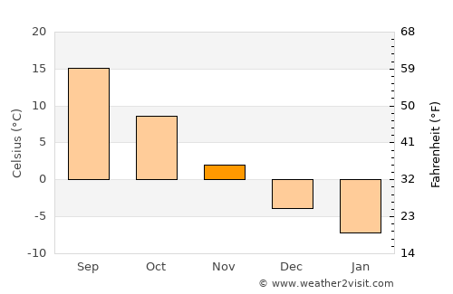 Otaru average temperature in November