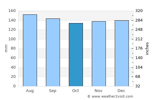 Otaru average rain in October