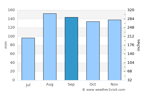 Otaru average rain in September