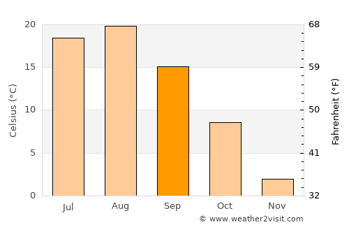 Otaru average temperature in September