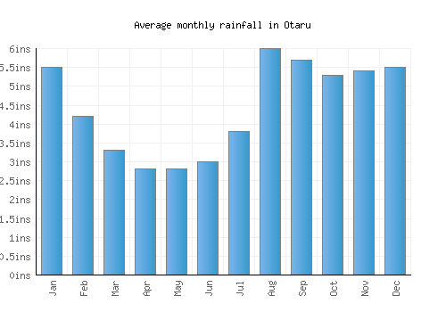 Otaru monthly rainfall chart (inches)