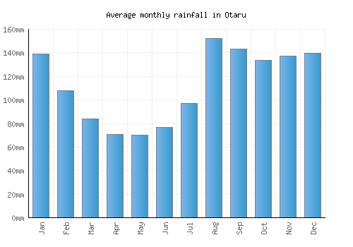 Otaru monthly rainfall chart (mm)
