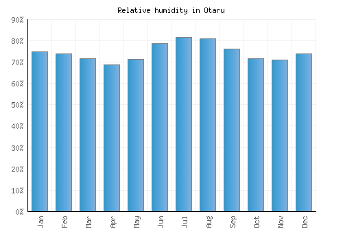 Otaru relative humidity averages
