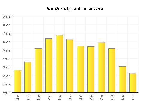 Otaru average daily sunshine chart