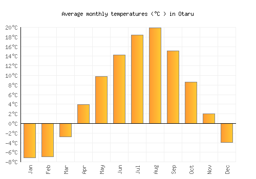 Otaru average temperature chart (Celsius)