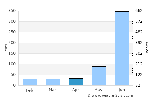 Otatitlán average rain in April