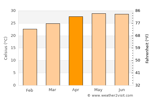 Otatitlán average temperature in April