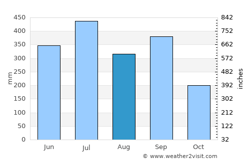 Otatitlán average rain in August