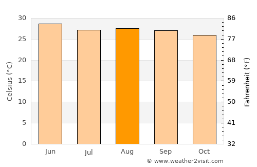 Otatitlán average temperature in August