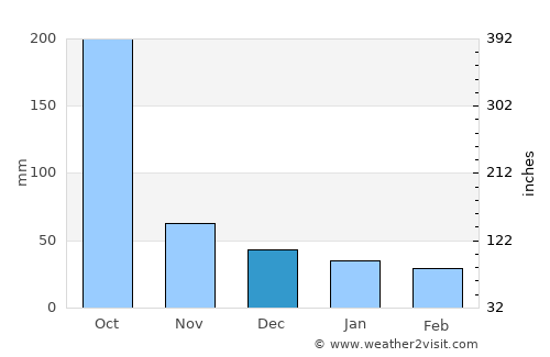 Otatitlán average rain in December