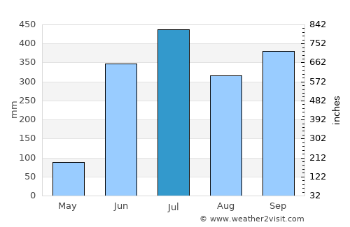 Otatitlán average rain in July