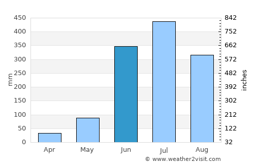 Otatitlán average rain in June