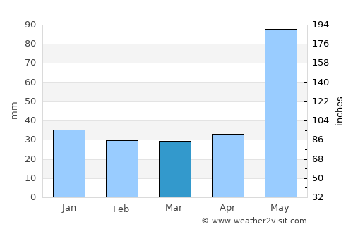 Otatitlán average rain in March