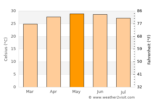 Otatitlán average temperature in May