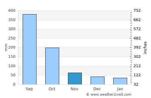 Otatitlán average rain in November