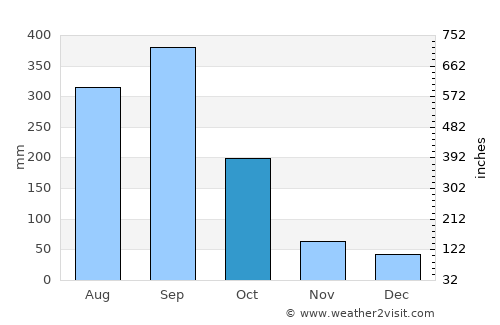 Otatitlán average rain in October