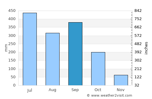 Otatitlán average rain in September
