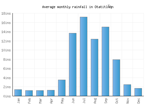 Otatitlán monthly rainfall chart (inches)