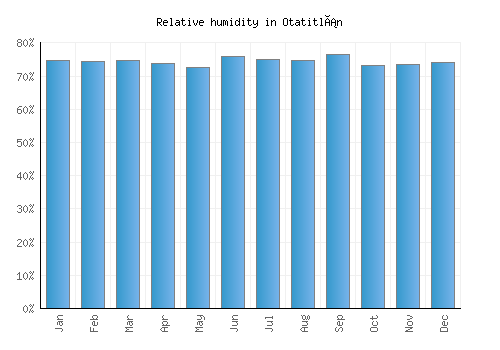 Otatitlán relative humidity averages