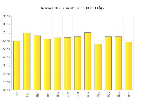 Otatitlán average daily sunshine chart