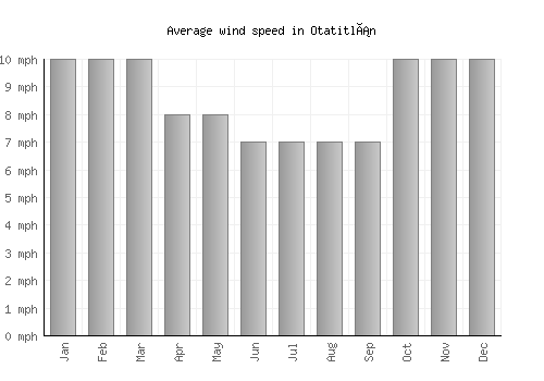 Otatitlán average winspeed by month (mph)