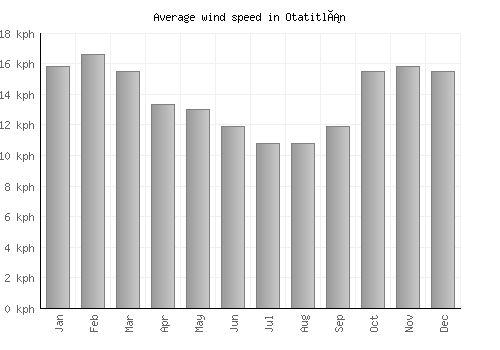 Otatitlán average winspeed by month (km/h)