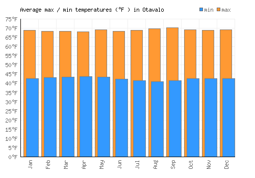 Otavalo average minimum / maximum temperatures (Fahrenheit)