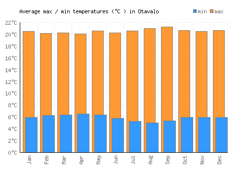 Otavalo average minimum / maximum temperatures (Celsius)