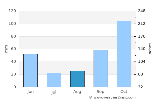 Otavalo average rain in August