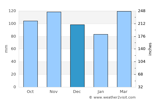 Otavalo average rain in December