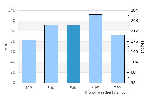 Otavalo average rain in February
