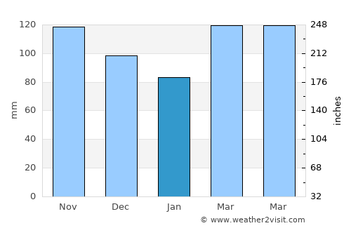 Otavalo average rain in January