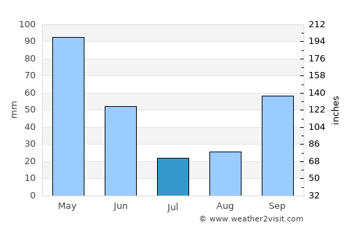 Otavalo average rain in July