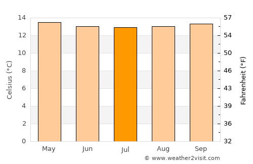 Otavalo average temperature in July