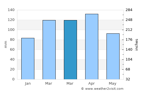 Otavalo average rain in March
