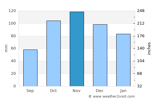 Otavalo average rain in November