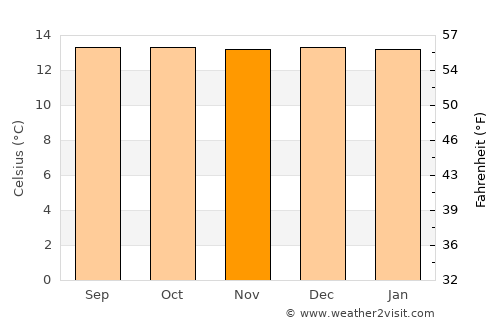 Otavalo average temperature in November