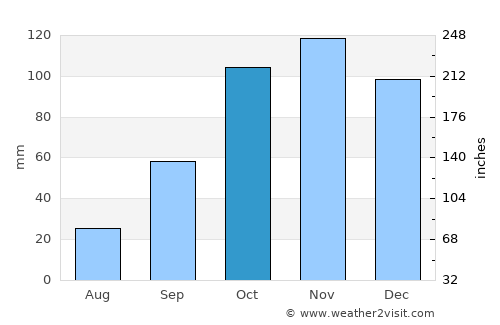 Otavalo average rain in October