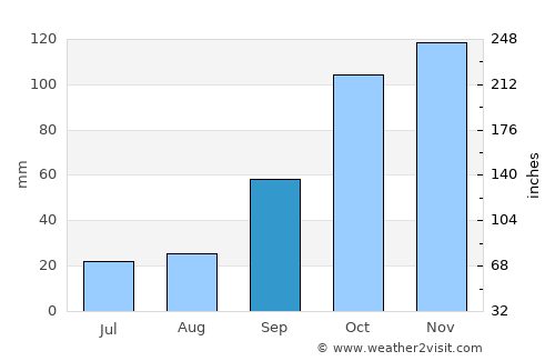 Otavalo average rain in September