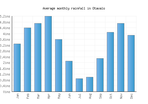 Otavalo monthly rainfall chart (inches)