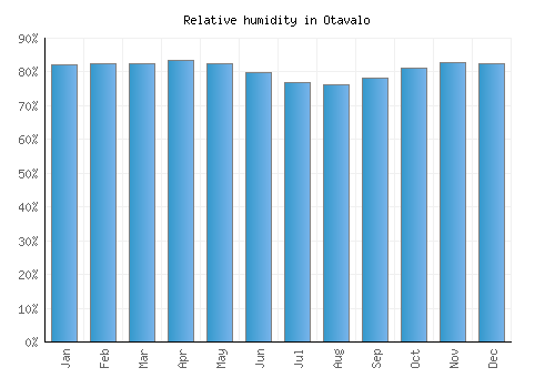 Otavalo relative humidity averages