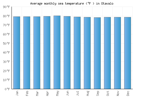 Otavalo average sea temperature chart (Fahrenheit)
