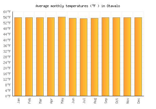 Otavalo average temperature chart (Fahrenheit)